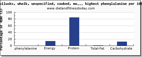 phenylalanine and nutrition facts in fish and shellfish per 100g